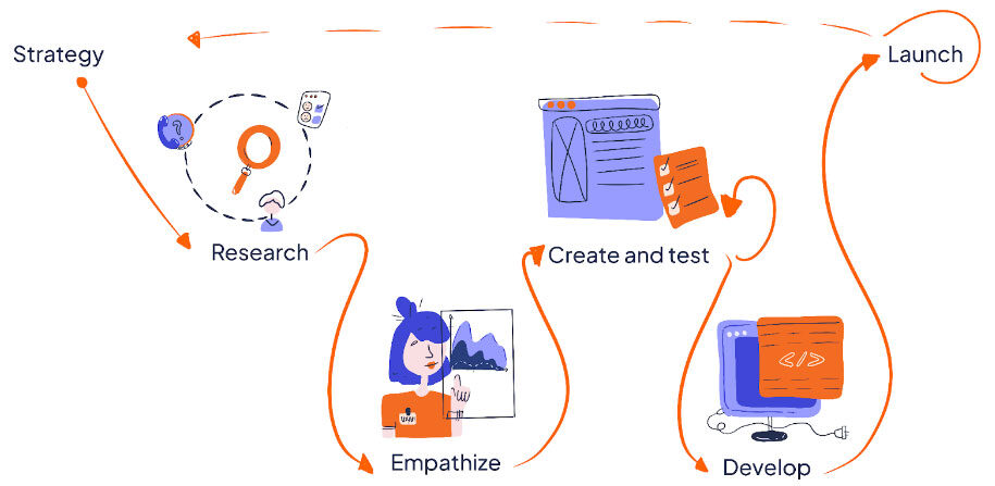 User-centric design strategy
