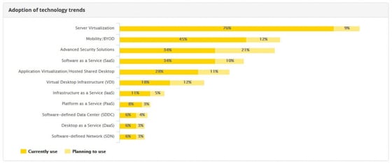 Server virtualization and BYOD mobility will be top IT trends in 2016