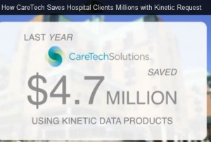 $4.7 million IT cost savings