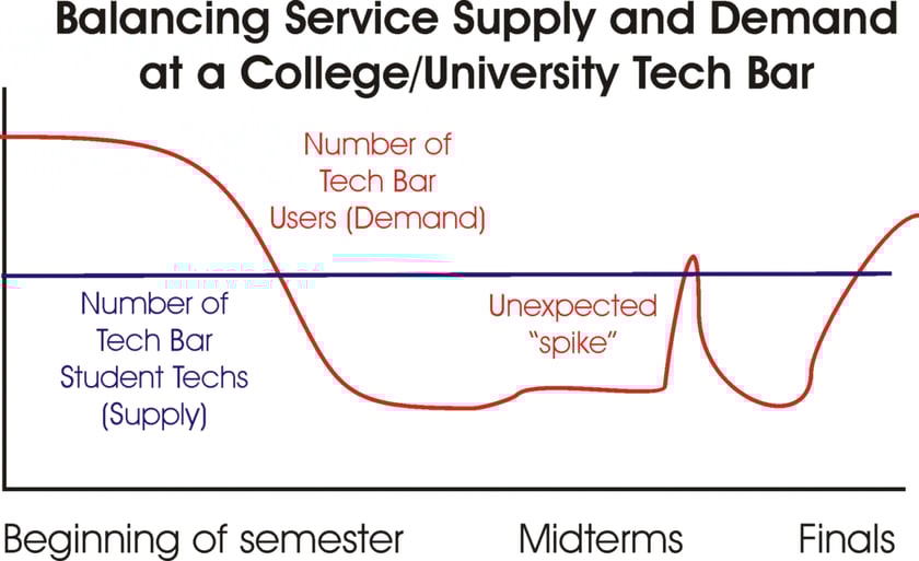 How to balance staffing with demand at a campus tech bar