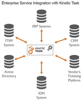 Enterprise service integration