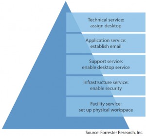 Forrester Research Employee Onboarding Model