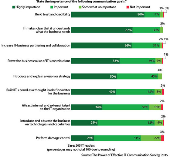 CIO communication goals versus perceived strengths