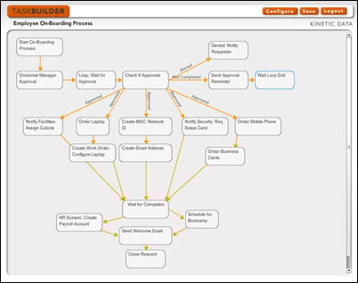 Task Builder: Employee On-boarding Process