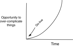 OverComplicatedOverTime