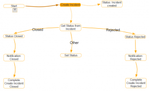 Task tree for incident notification process