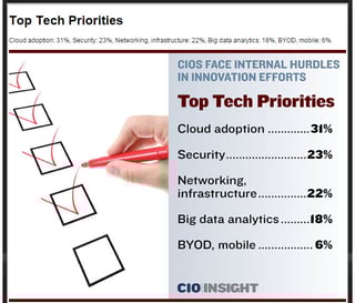 CIO top tech priorities for 2015