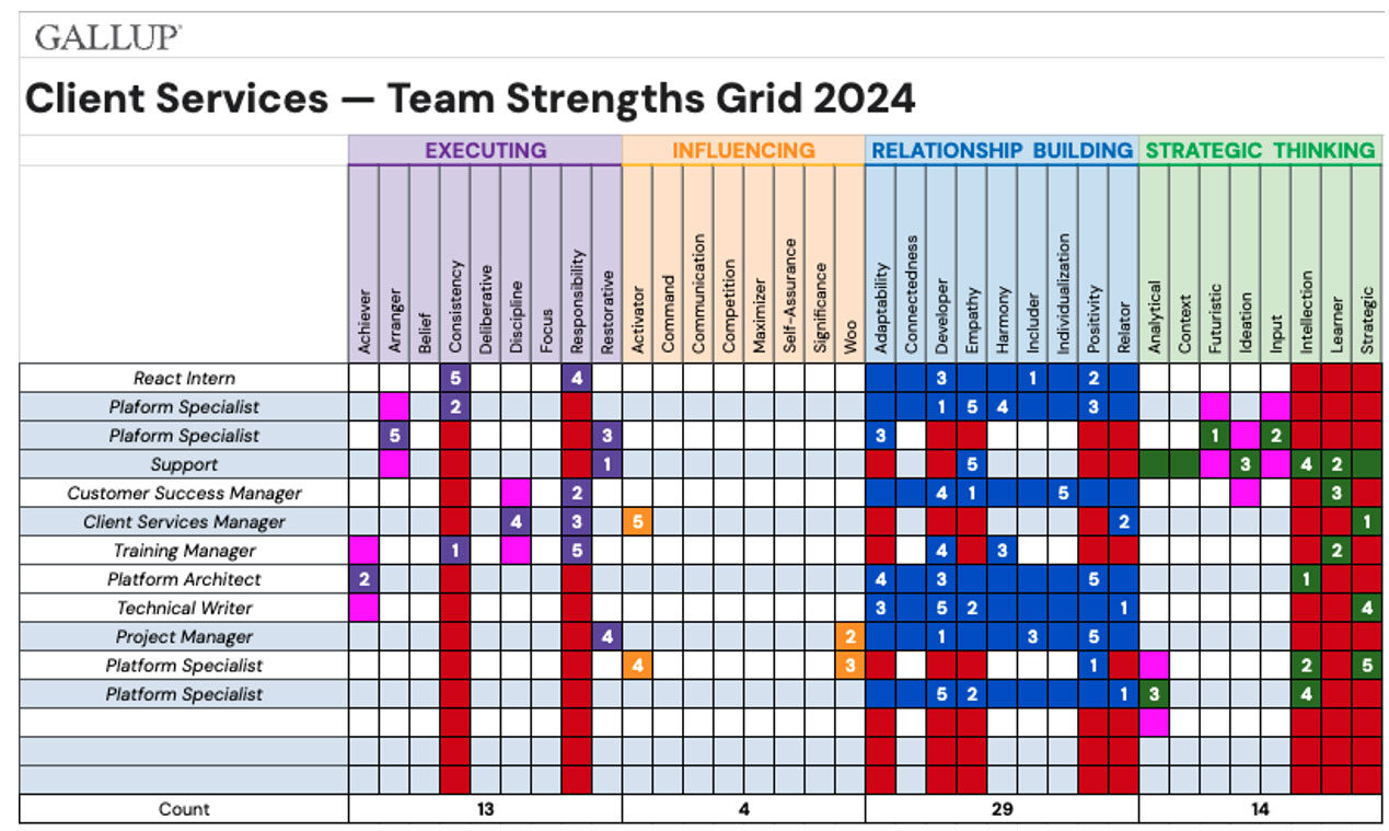 Client Services team strength grid