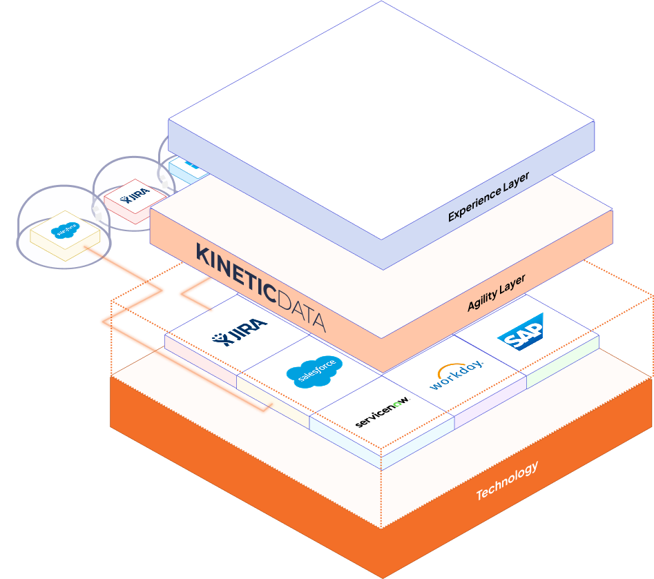 Four Layers indicating business orchestration