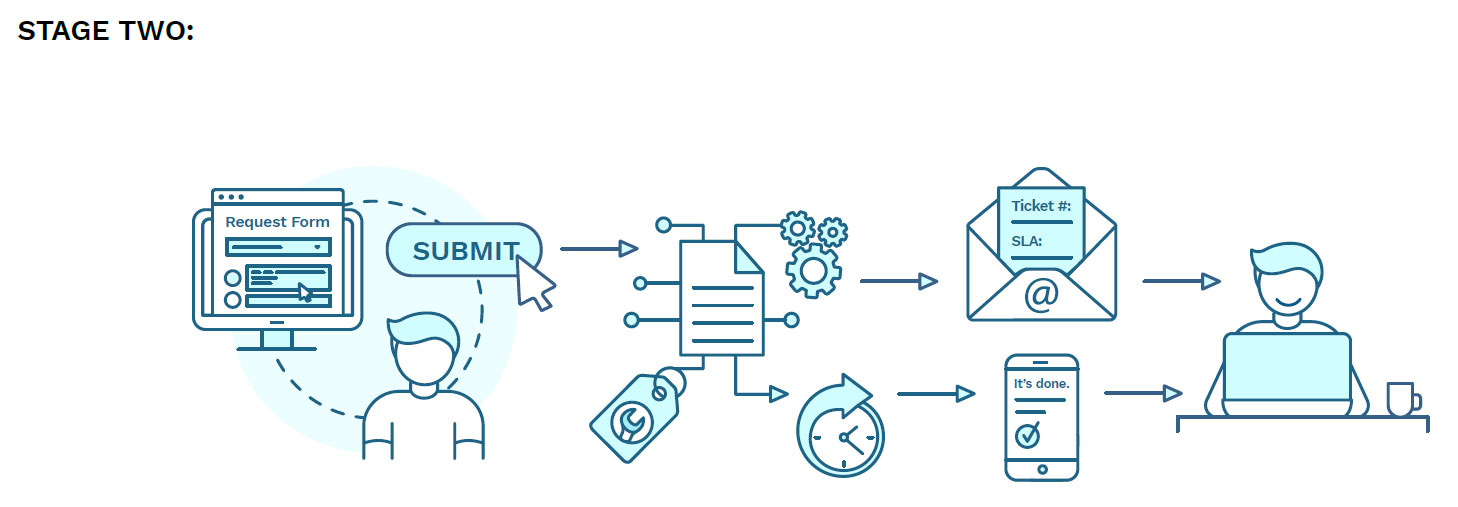 At stage two of KAMM processes are structured and managed