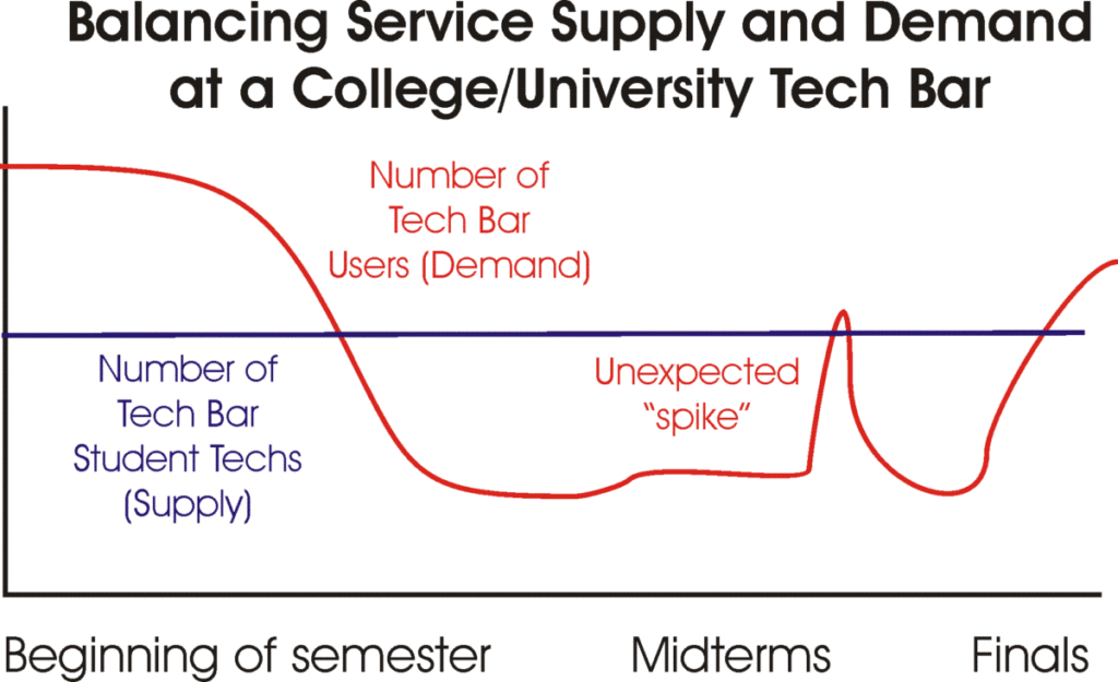 Balancing Service Supply and Demand at a College/University Tech Bar