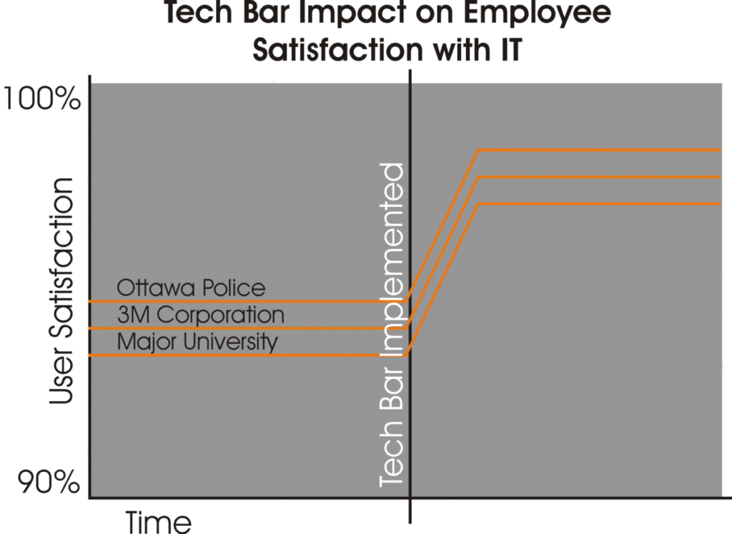 Tech Bar Impact on Employee Satisfaction with IT