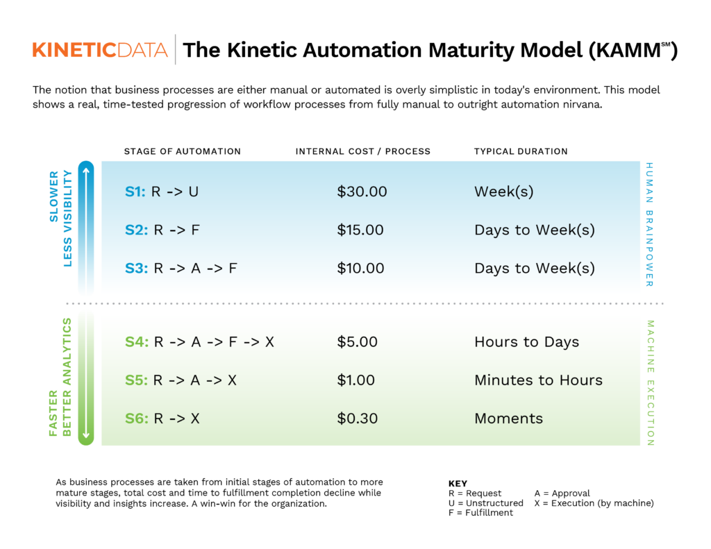 Kinetic Automation Maturity Model Grid