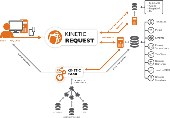 Kinetic Request and Kinetic Task Diagram